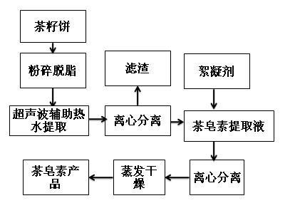 茶皂素超聲波提取流程圖